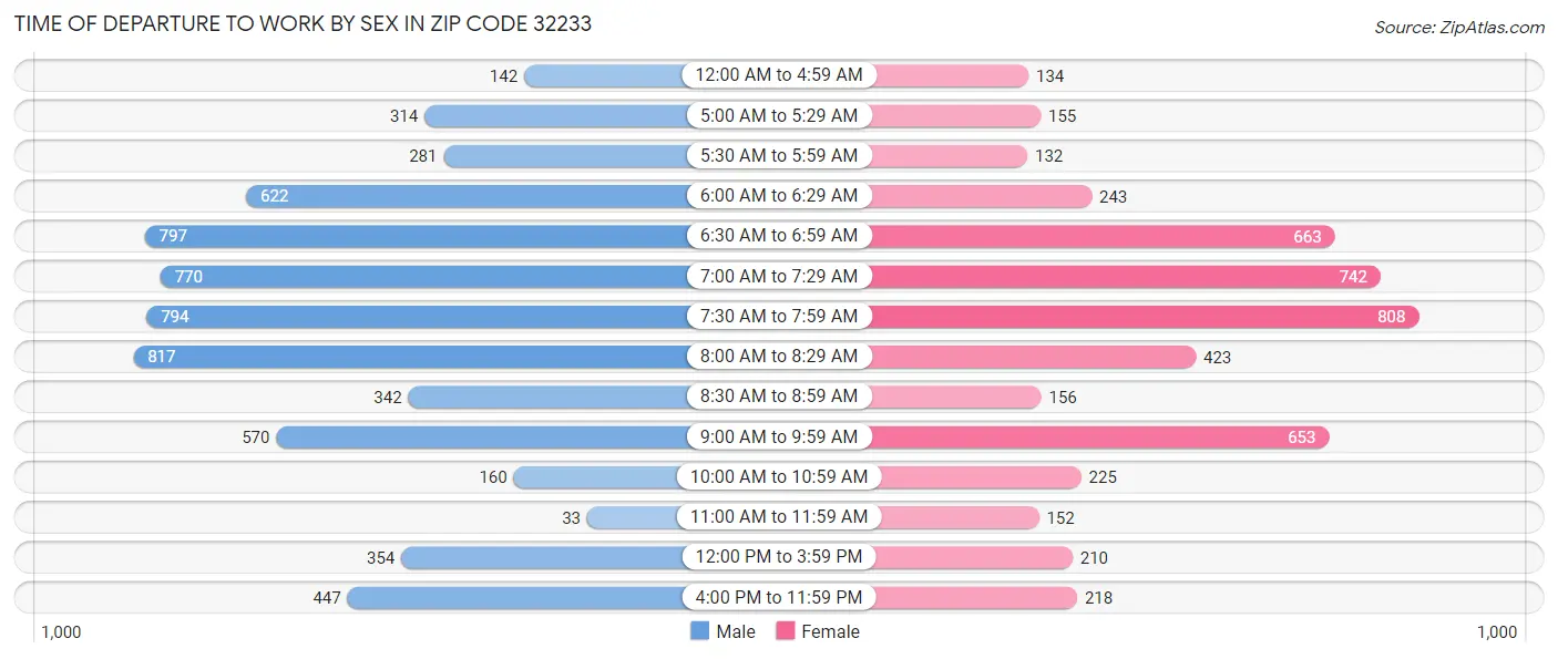 Time of Departure to Work by Sex in Zip Code 32233