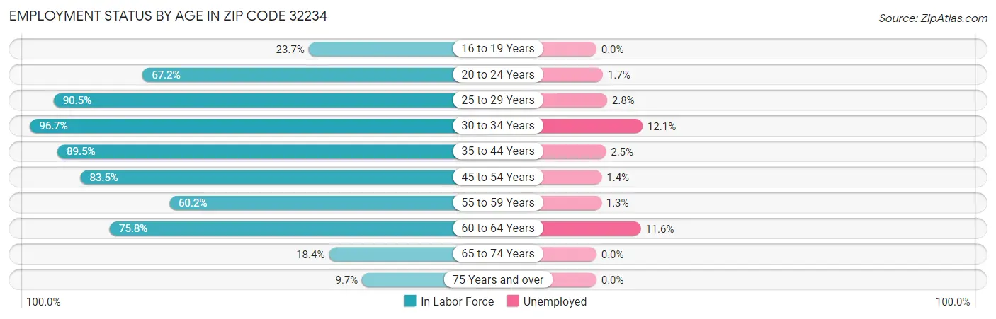 Employment Status by Age in Zip Code 32234