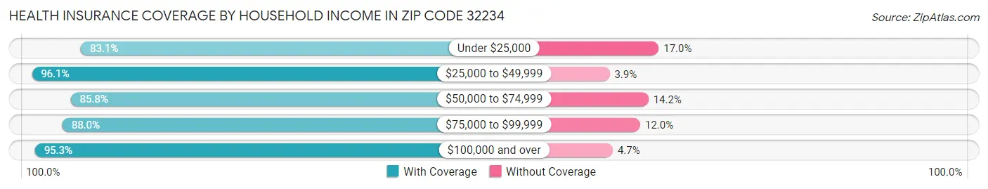 Health Insurance Coverage by Household Income in Zip Code 32234