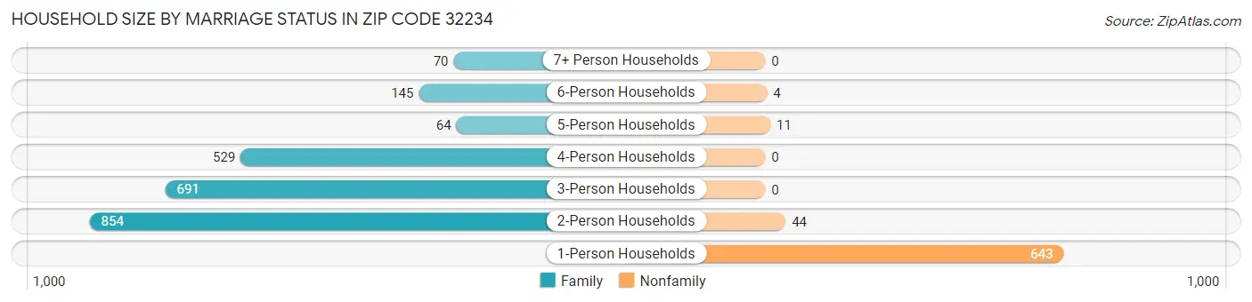 Household Size by Marriage Status in Zip Code 32234