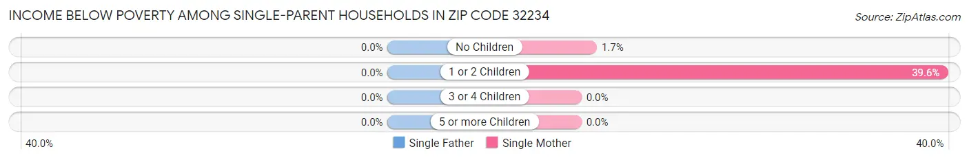 Income Below Poverty Among Single-Parent Households in Zip Code 32234