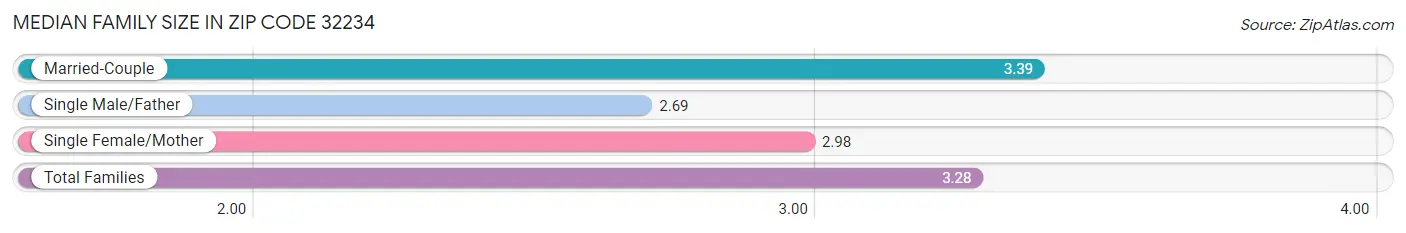 Median Family Size in Zip Code 32234