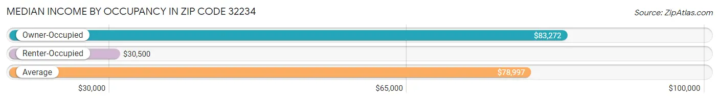 Median Income by Occupancy in Zip Code 32234