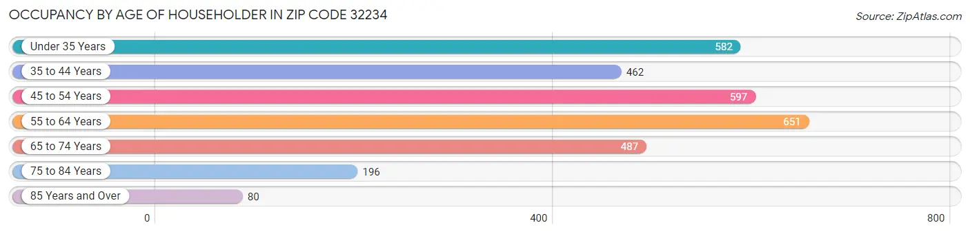 Occupancy by Age of Householder in Zip Code 32234