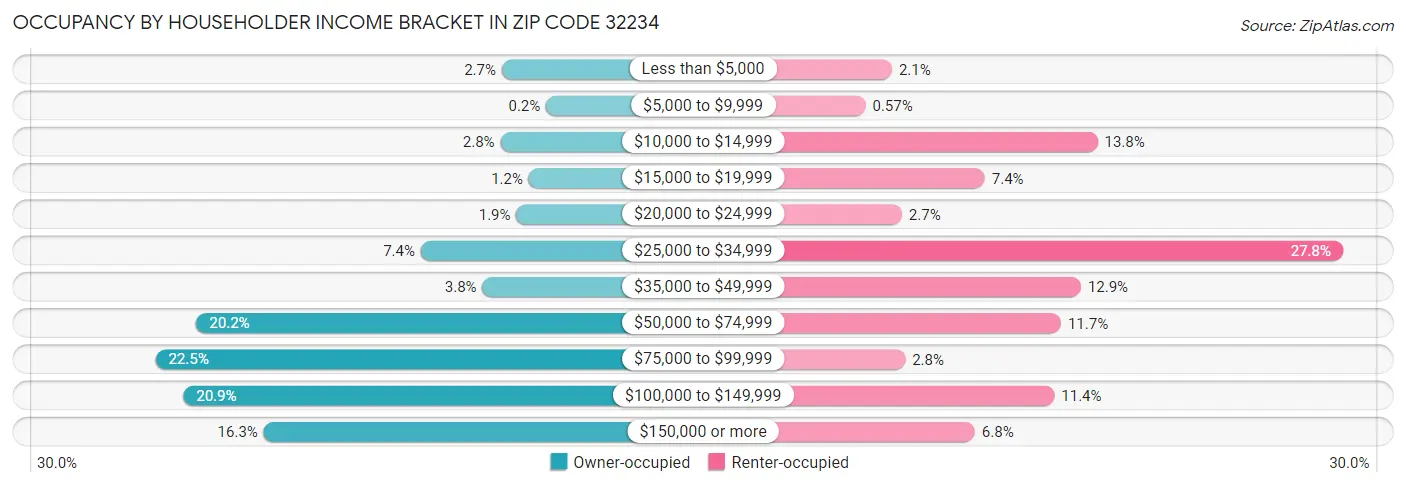 Occupancy by Householder Income Bracket in Zip Code 32234