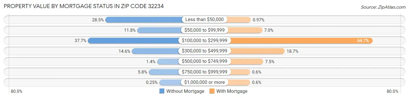 Property Value by Mortgage Status in Zip Code 32234