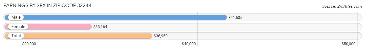 Earnings by Sex in Zip Code 32244