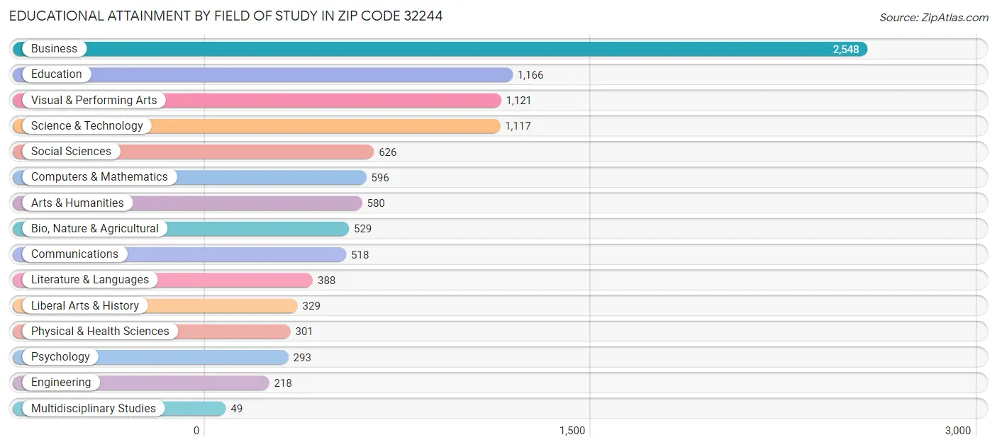 Educational Attainment by Field of Study in Zip Code 32244