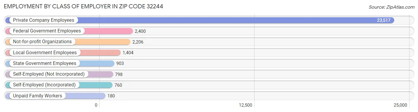 Employment by Class of Employer in Zip Code 32244