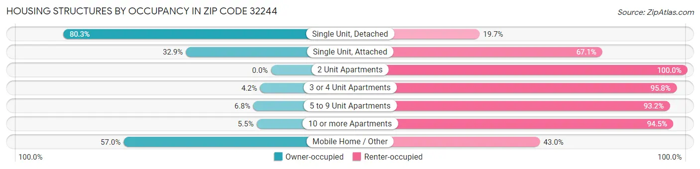 Housing Structures by Occupancy in Zip Code 32244