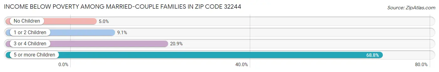 Income Below Poverty Among Married-Couple Families in Zip Code 32244