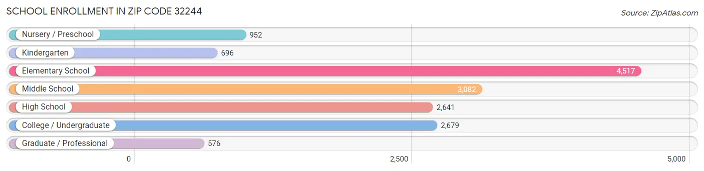 School Enrollment in Zip Code 32244