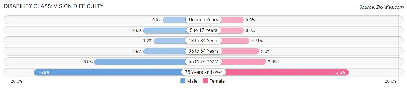 Disability in Zip Code 32244: <span>Vision Difficulty</span>