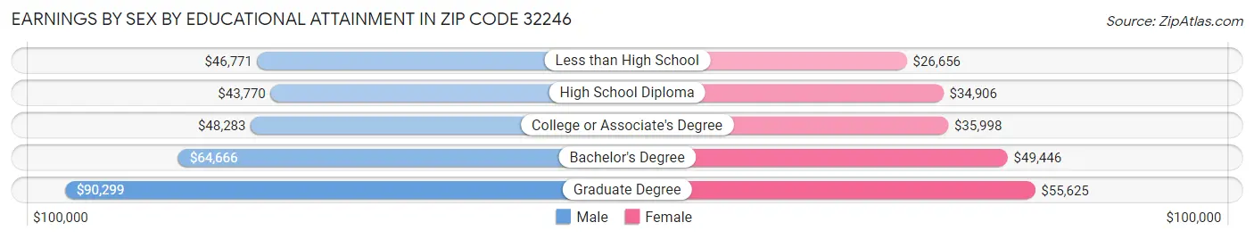 Earnings by Sex by Educational Attainment in Zip Code 32246