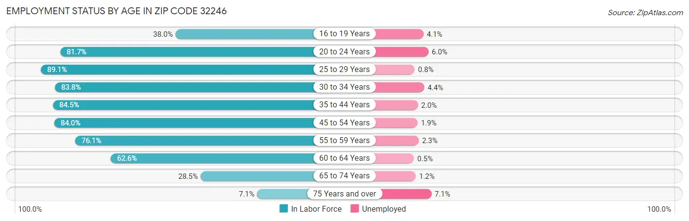 Employment Status by Age in Zip Code 32246