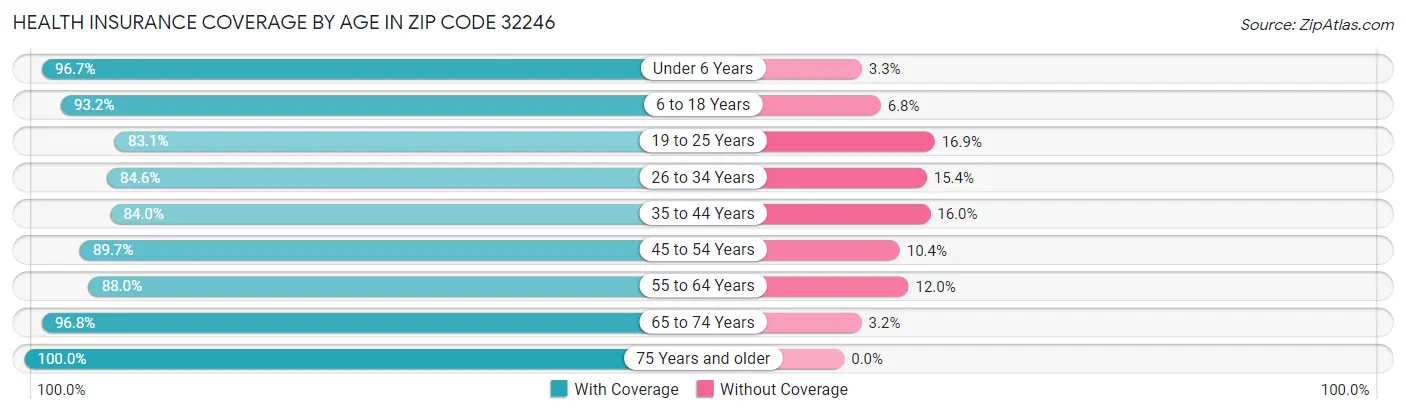Health Insurance Coverage by Age in Zip Code 32246