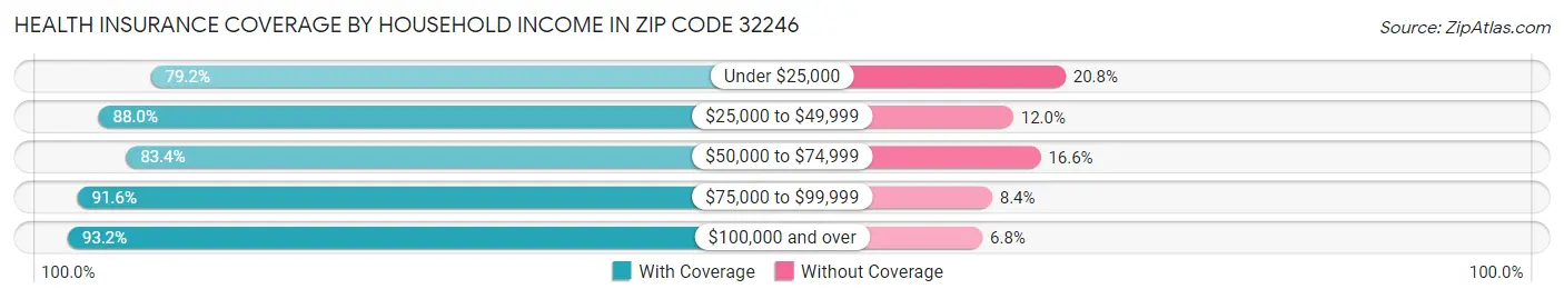 Health Insurance Coverage by Household Income in Zip Code 32246