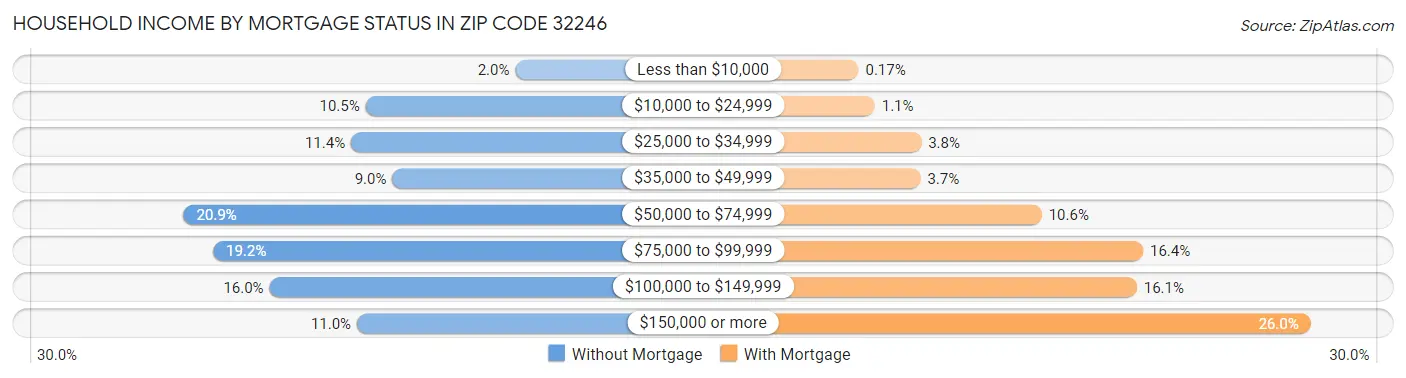 Household Income by Mortgage Status in Zip Code 32246