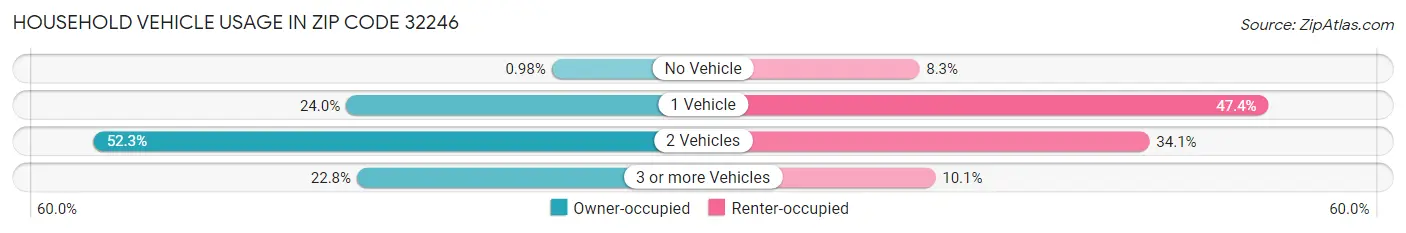 Household Vehicle Usage in Zip Code 32246