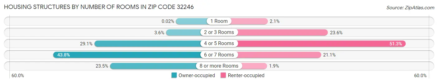 Housing Structures by Number of Rooms in Zip Code 32246