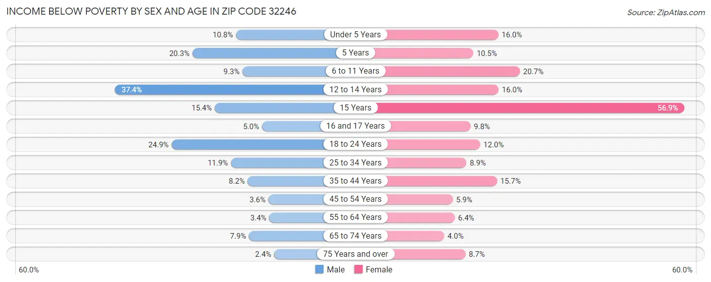 Income Below Poverty by Sex and Age in Zip Code 32246