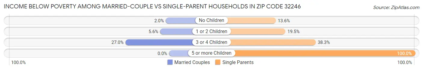 Income Below Poverty Among Married-Couple vs Single-Parent Households in Zip Code 32246