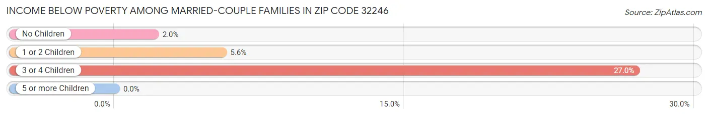 Income Below Poverty Among Married-Couple Families in Zip Code 32246