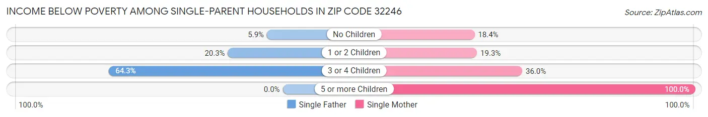 Income Below Poverty Among Single-Parent Households in Zip Code 32246