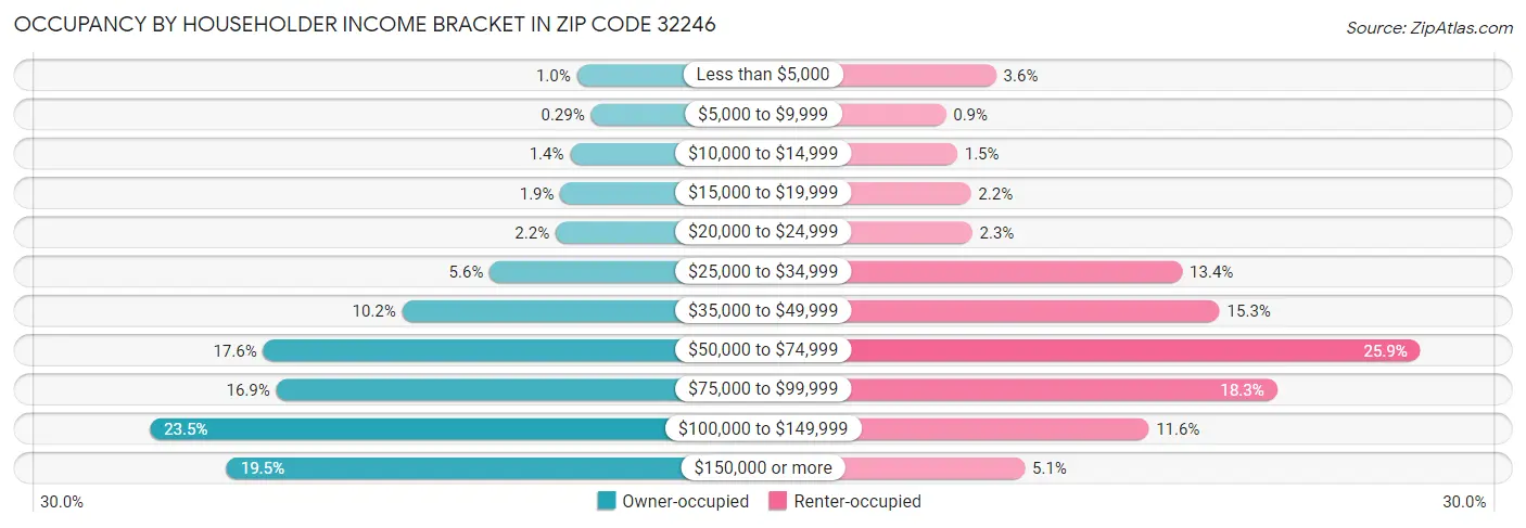 Occupancy by Householder Income Bracket in Zip Code 32246