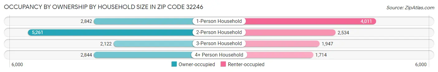 Occupancy by Ownership by Household Size in Zip Code 32246