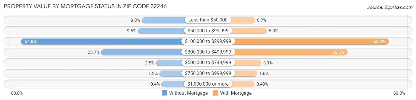 Property Value by Mortgage Status in Zip Code 32246