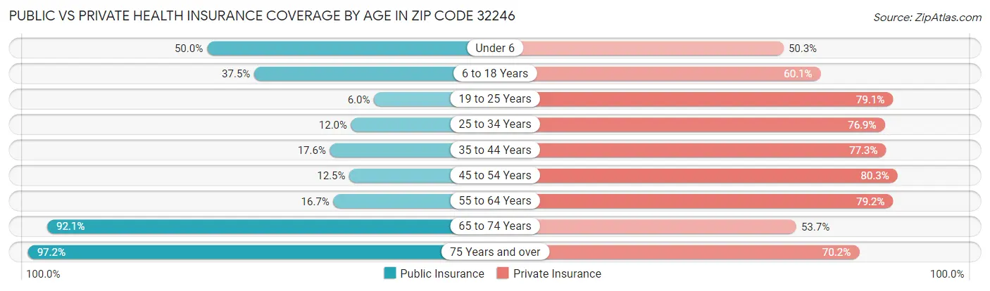 Public vs Private Health Insurance Coverage by Age in Zip Code 32246
