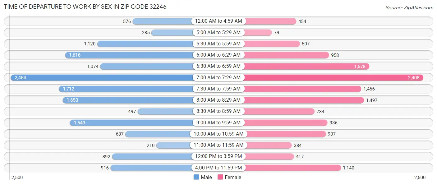 Time of Departure to Work by Sex in Zip Code 32246