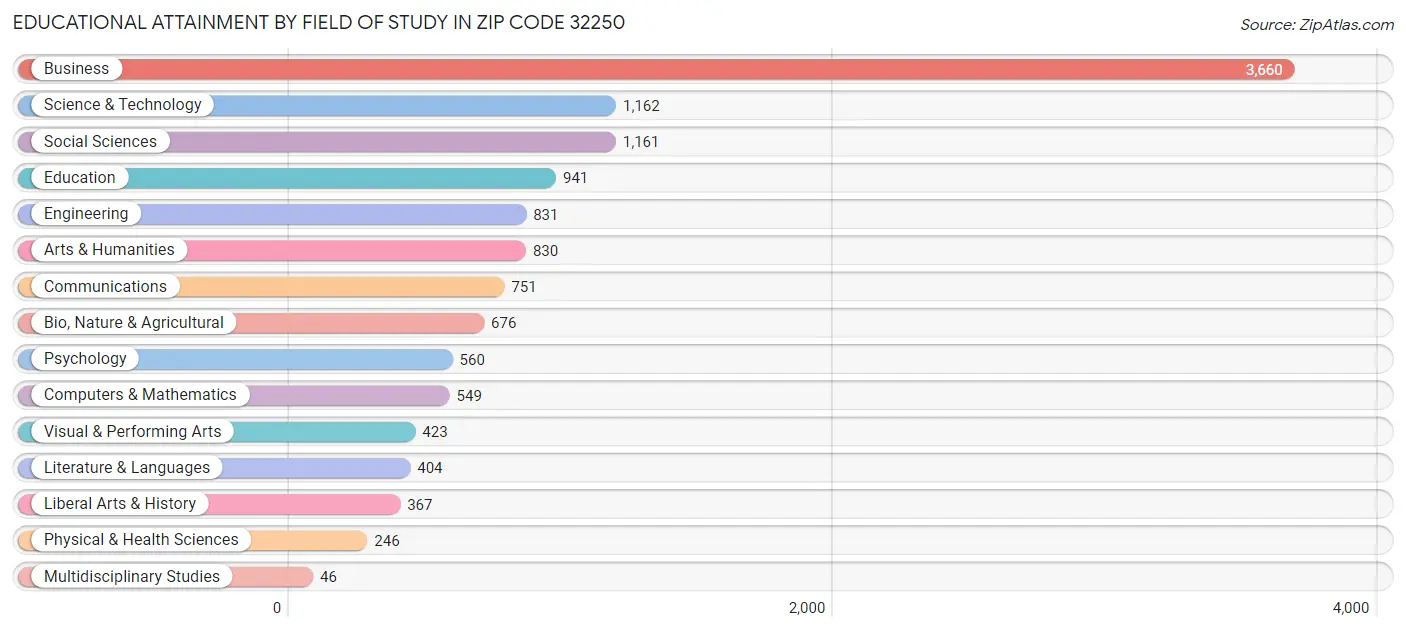Educational Attainment by Field of Study in Zip Code 32250
