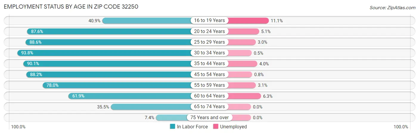 Employment Status by Age in Zip Code 32250