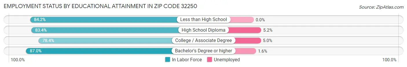 Employment Status by Educational Attainment in Zip Code 32250