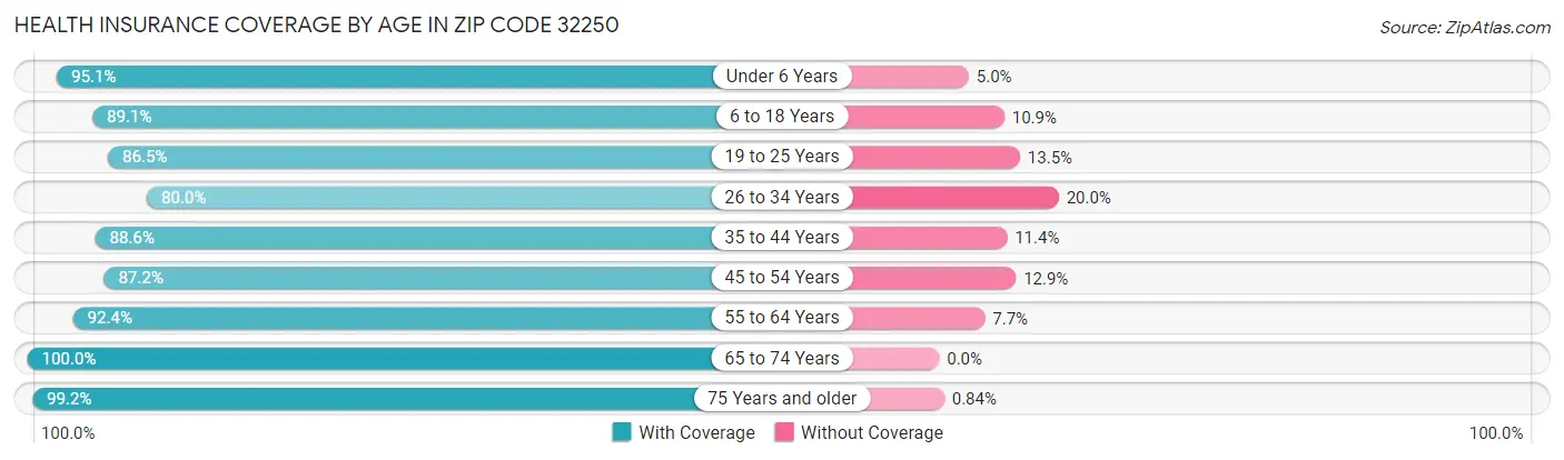 Health Insurance Coverage by Age in Zip Code 32250