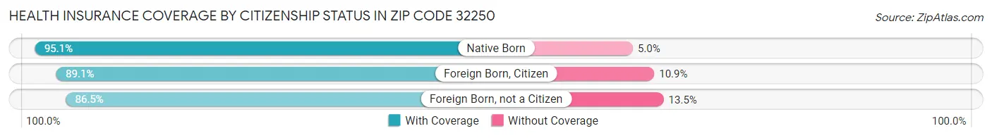 Health Insurance Coverage by Citizenship Status in Zip Code 32250