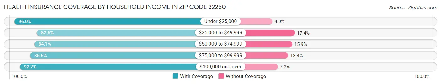 Health Insurance Coverage by Household Income in Zip Code 32250