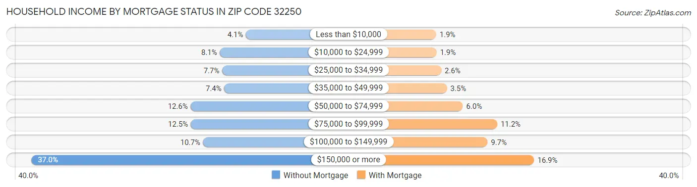 Household Income by Mortgage Status in Zip Code 32250