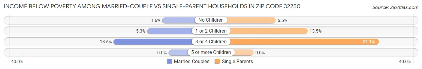 Income Below Poverty Among Married-Couple vs Single-Parent Households in Zip Code 32250