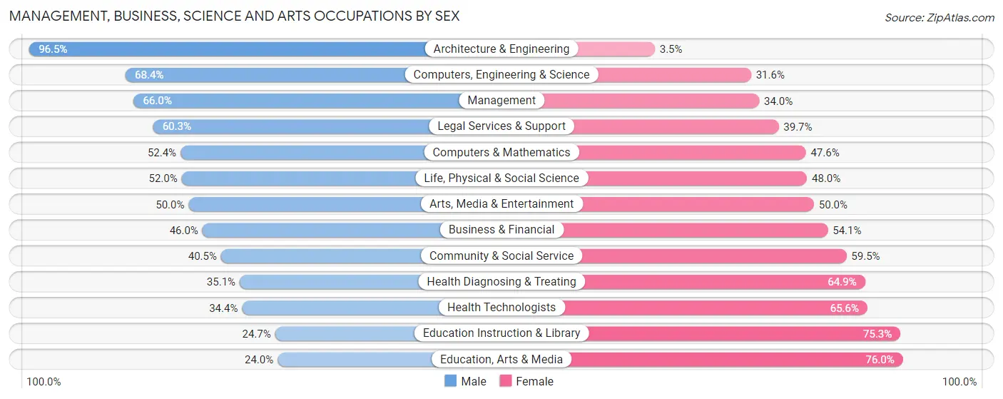 Management, Business, Science and Arts Occupations by Sex in Zip Code 32250