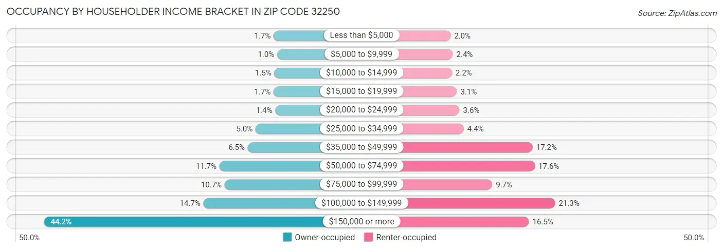 Occupancy by Householder Income Bracket in Zip Code 32250
