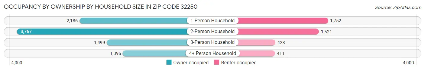 Occupancy by Ownership by Household Size in Zip Code 32250