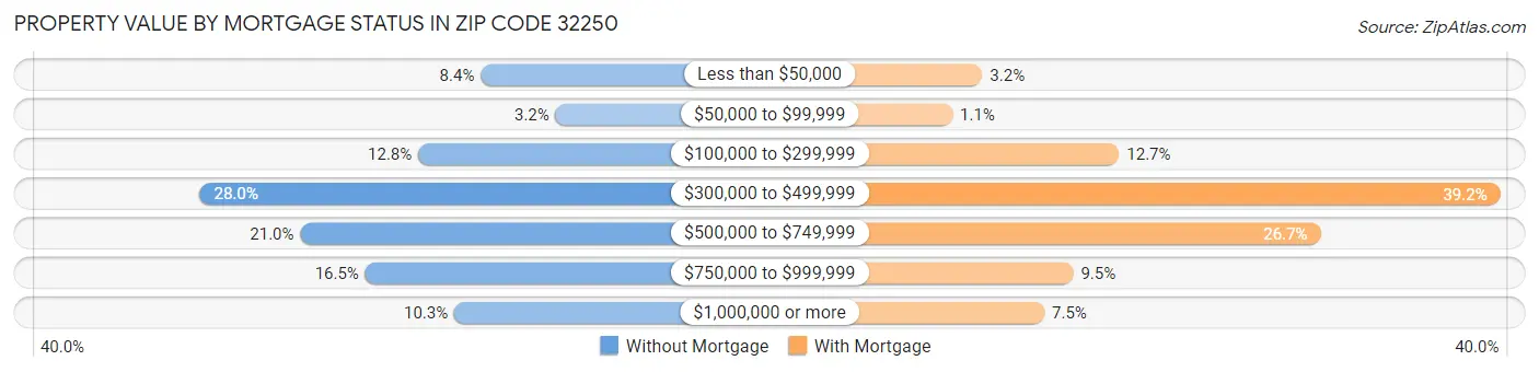 Property Value by Mortgage Status in Zip Code 32250