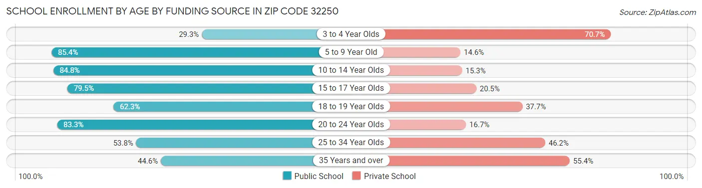 School Enrollment by Age by Funding Source in Zip Code 32250