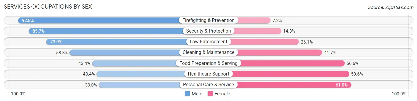 Services Occupations by Sex in Zip Code 32250