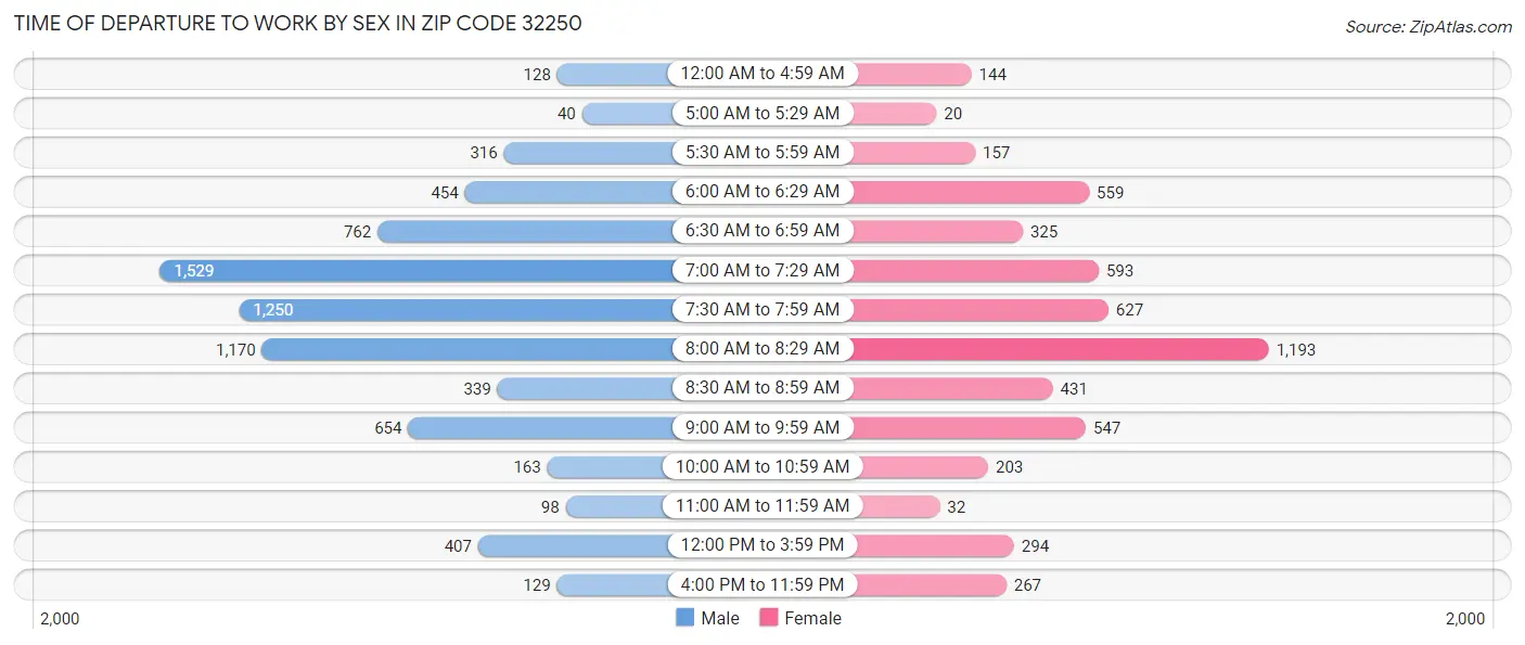 Time of Departure to Work by Sex in Zip Code 32250