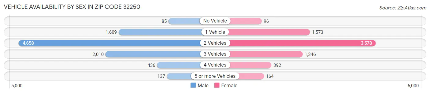 Vehicle Availability by Sex in Zip Code 32250