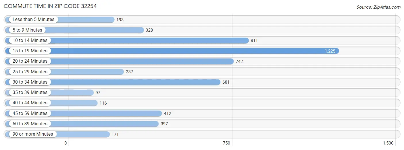 Commute Time in Zip Code 32254